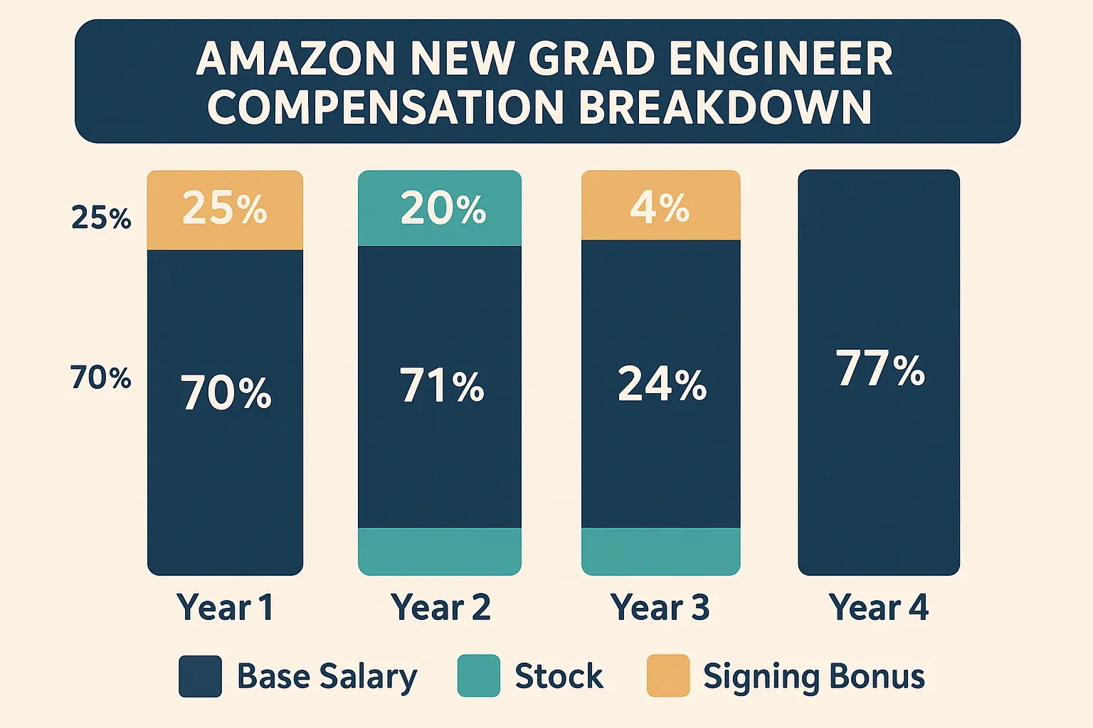 Amazon New Grad Salary Breakdown