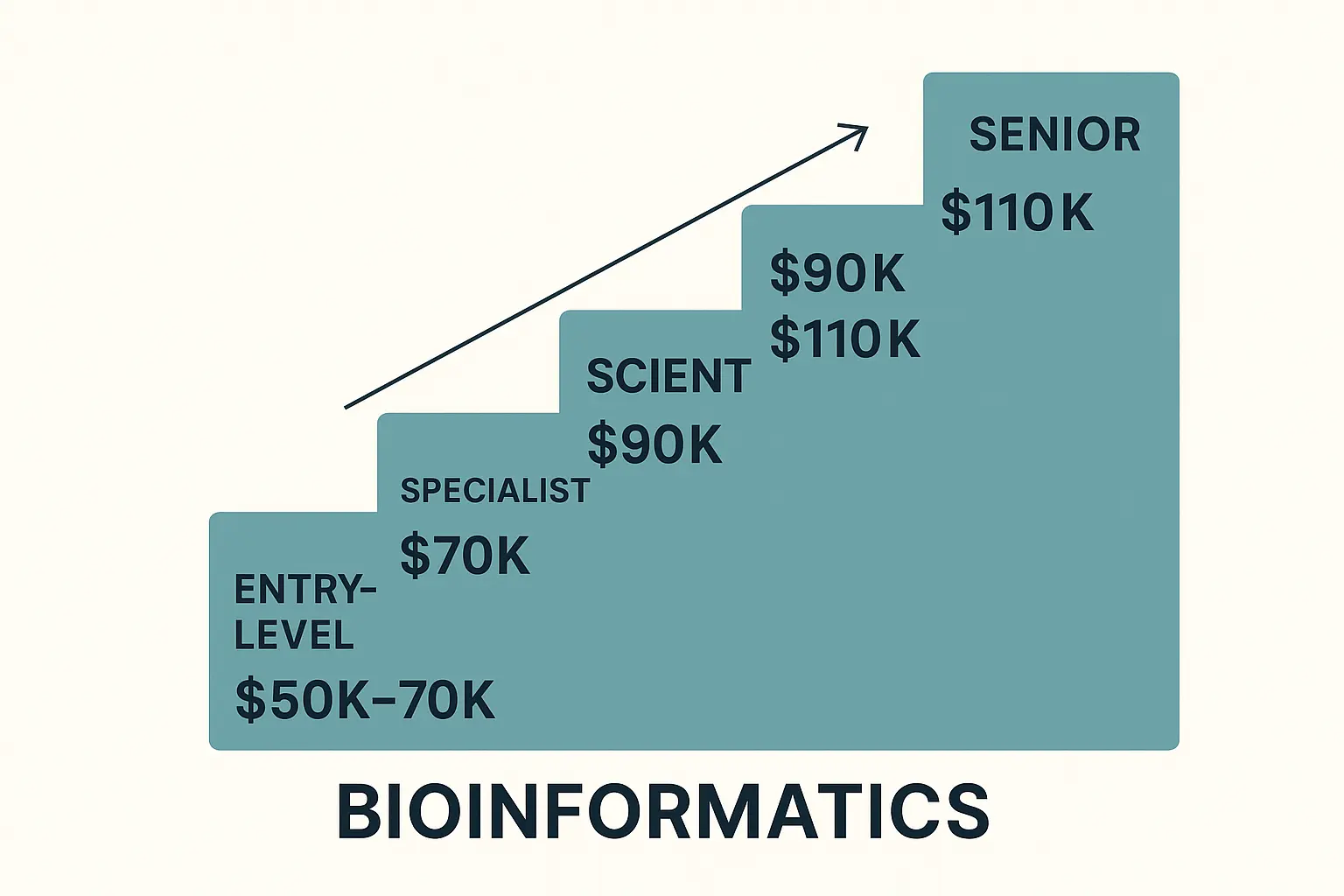Career progression salary chart for bioinformatics professionals