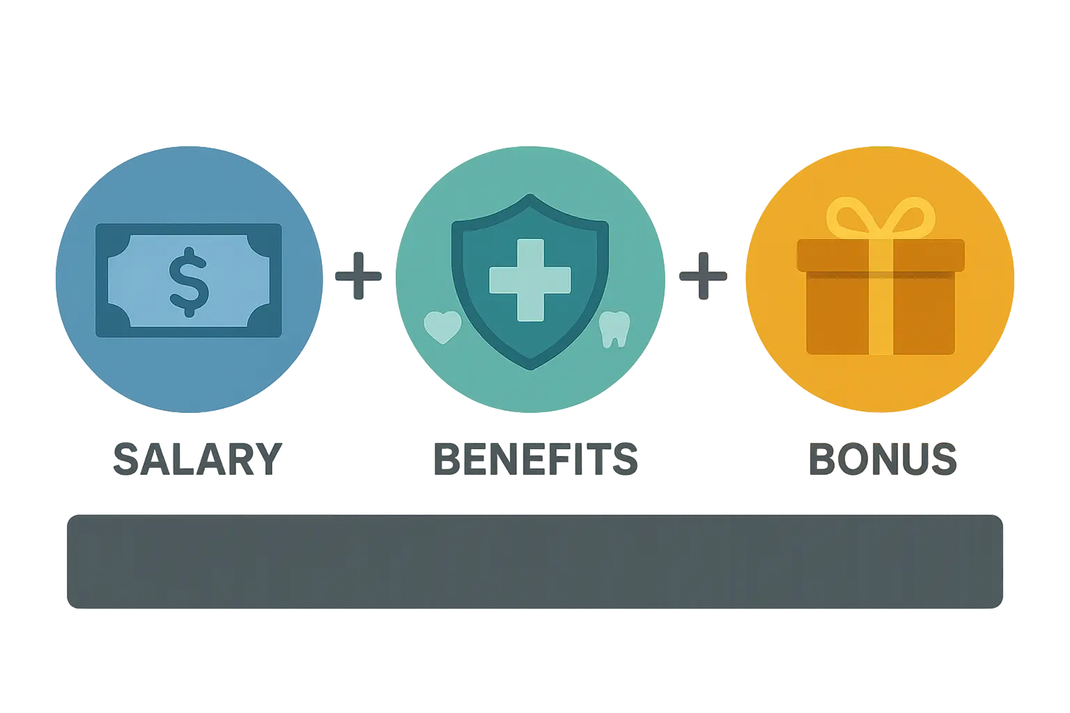 Total compensation understanding for Security Plus