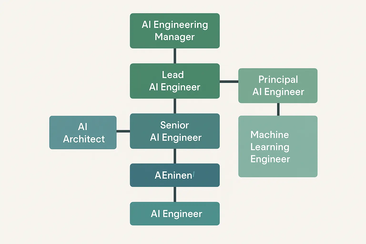 AI Engineering Salary Factors