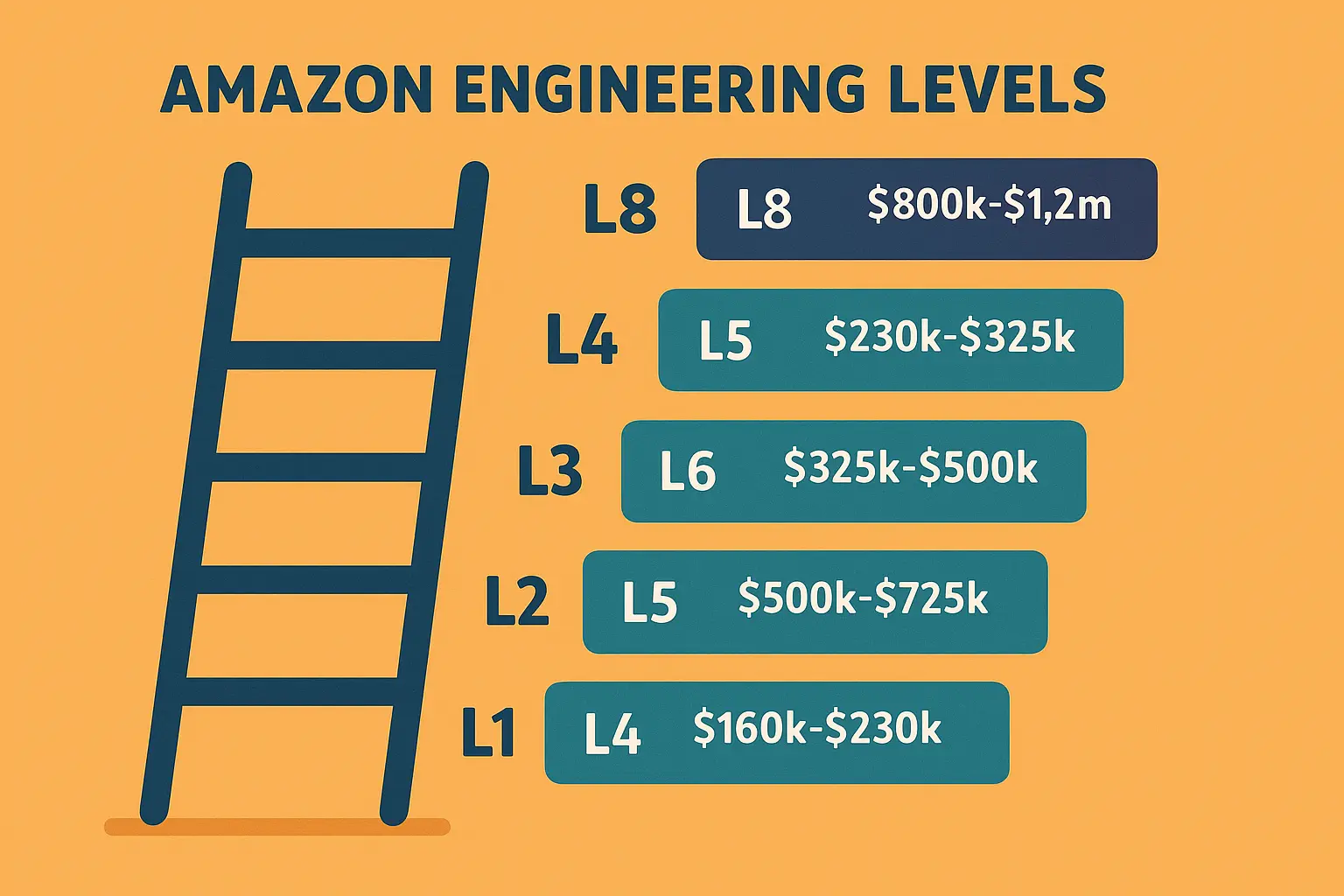 Amazon Engineer Level Compensation