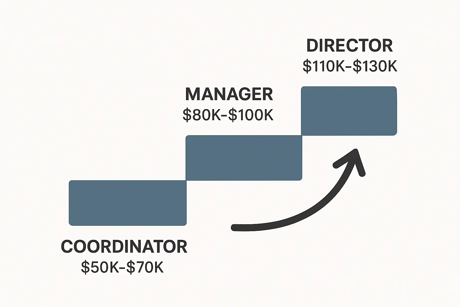 Career ladder showing logistics coordinator advancement opportunities and salary ranges