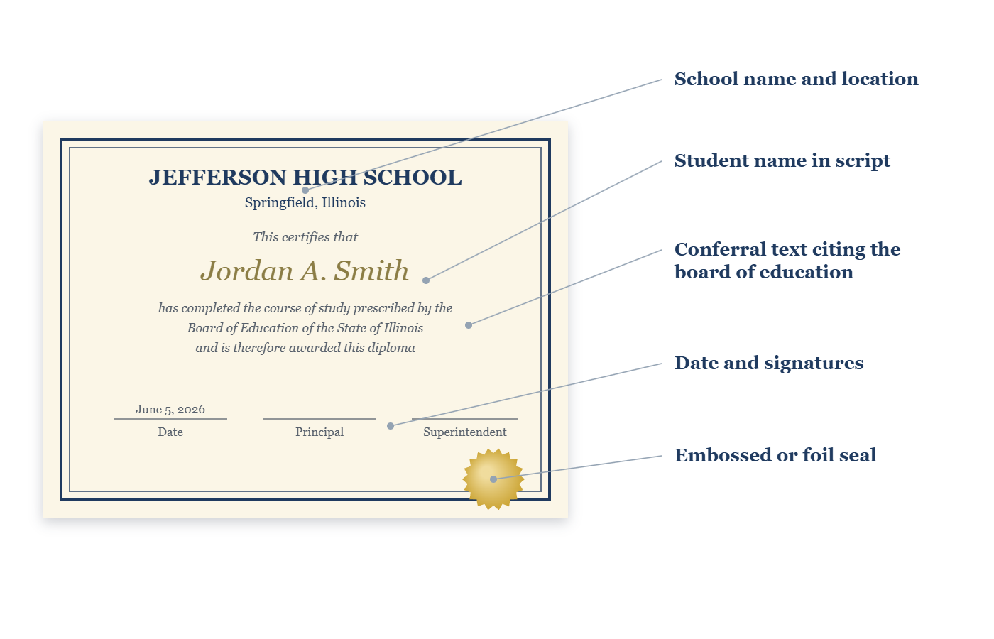 Labeled diagram of a high school diploma: school name, student name, conferral text, date, signatures, and seal