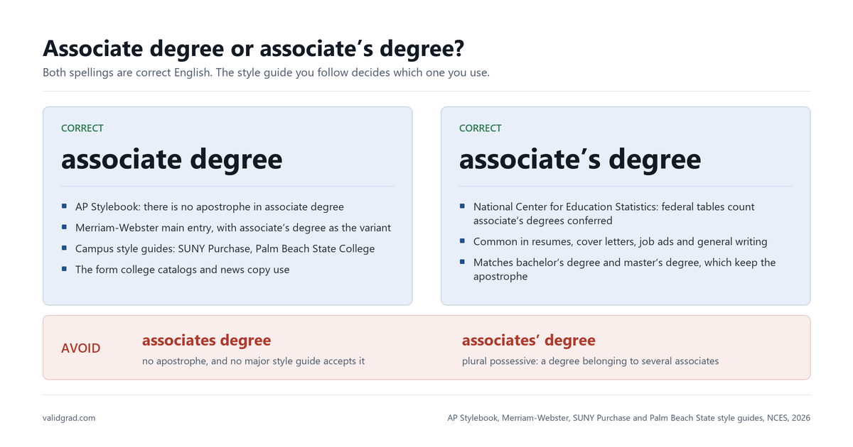 Associate degree and associate's degree shown as both correct, with the style guides behind each, and the forms to avoid.
