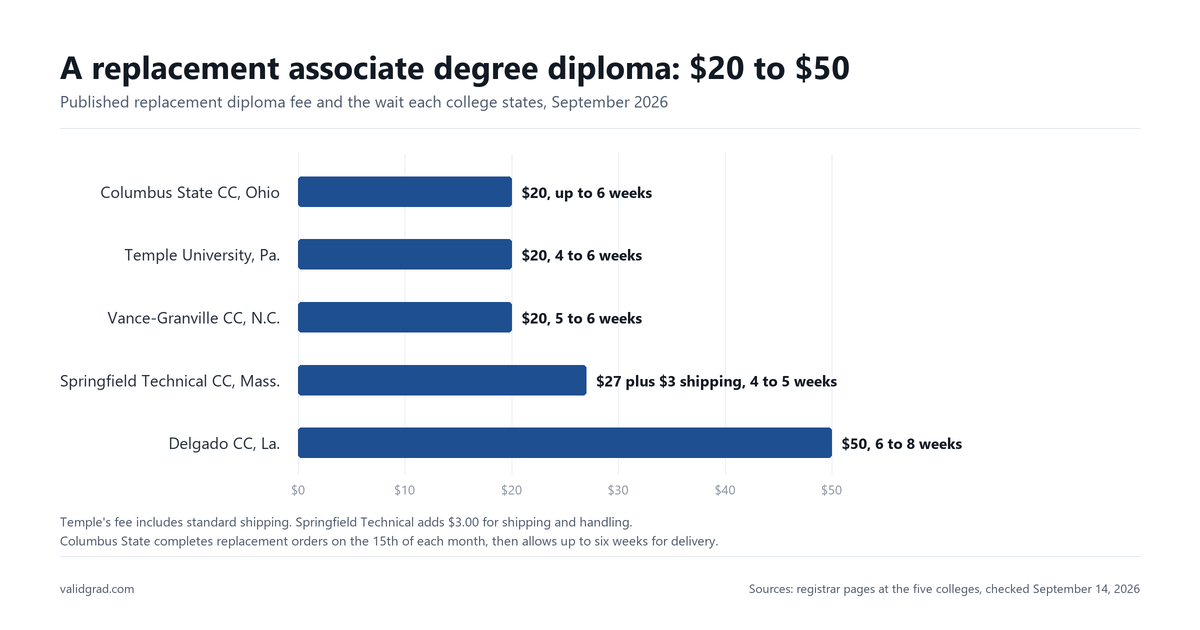 Bar chart of published replacement diploma fees and waits at five US colleges that award associate degrees.