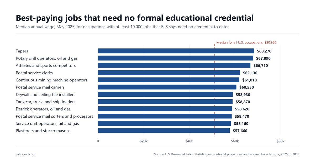 Bar chart of median annual wages in 2025 for the best paying occupations that need no formal educational credential, led by tapers, oil and gas rotary drill operators and athletes.