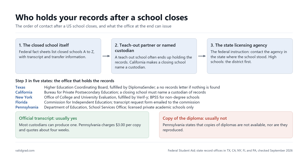 Route to records after a school closes: the school, a teach-out partner or custodian, then the state agency.