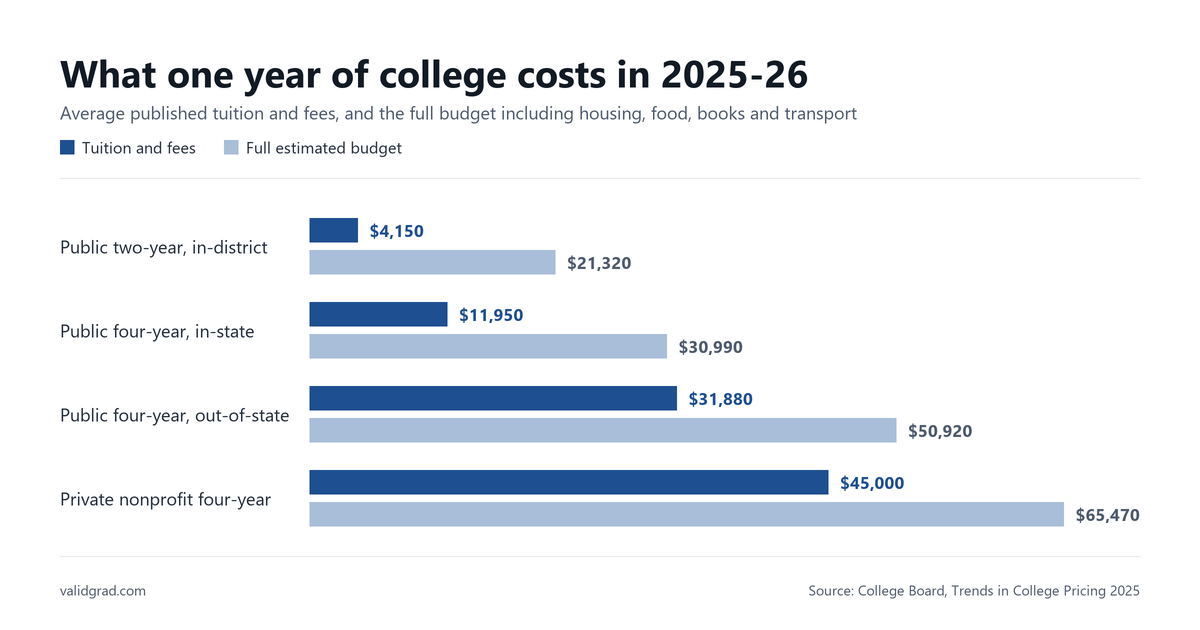 Bar chart comparing average published tuition and fees with the full estimated annual budget for four college sectors in 2025-26