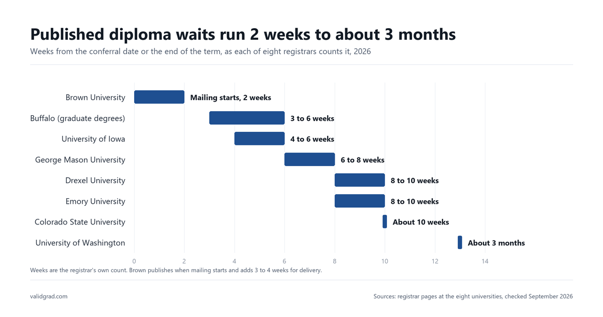 Published waits for a mailed college diploma at eight universities, from about two weeks to about three months