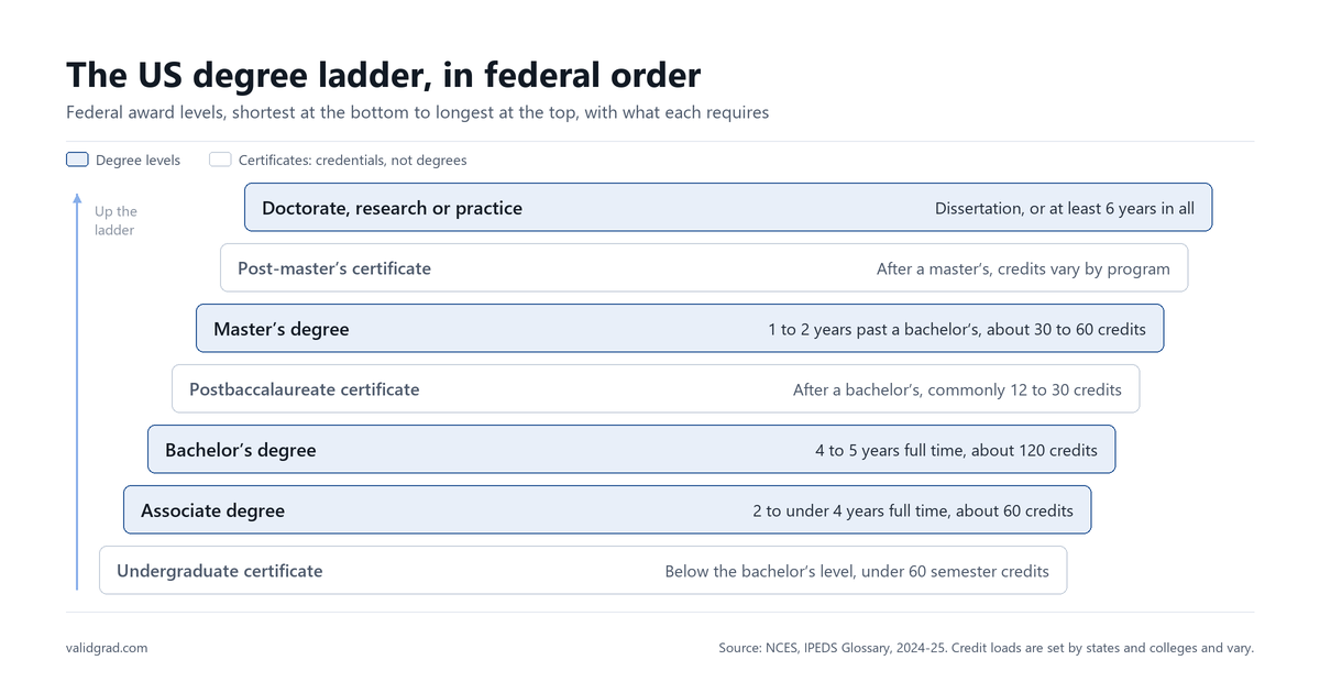 Ladder of US award levels from undergraduate certificate up to doctorate, with the credits or years each level requires.