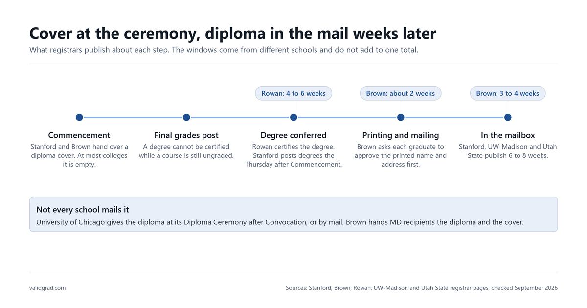 Timeline from commencement to the mailbox with the windows registrars publish for conferral, mailing and transit