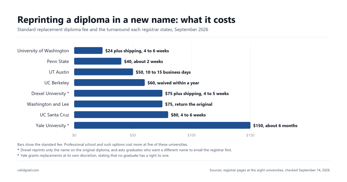 Bar chart of standard replacement diploma fees at eight US universities, with each registrar's stated turnaround.