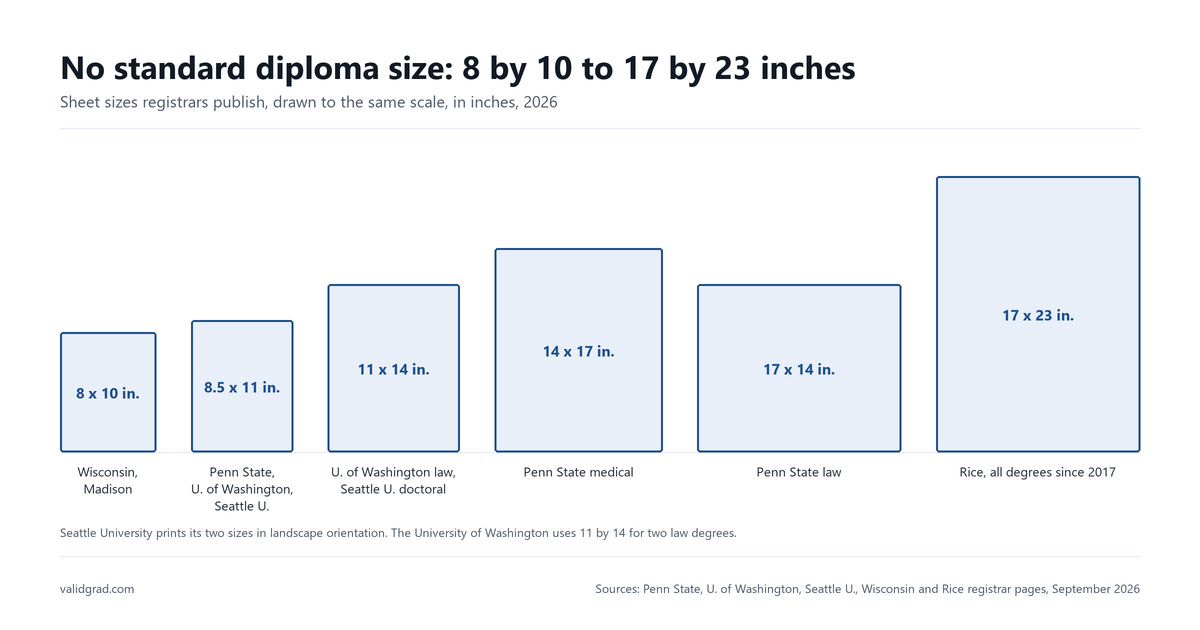 Six diploma sheet sizes drawn to scale, from 8 by 10 inches at Wisconsin to 17 by 23 inches at Rice