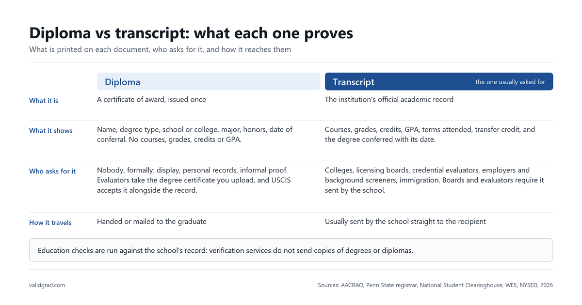 Comparison table of a diploma and a transcript: what each shows, who asks for it, and how it reaches them.