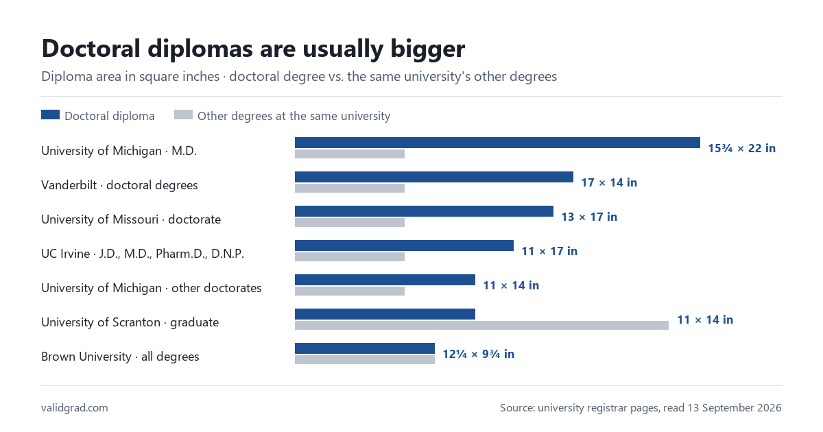 Chart comparing doctoral diploma sizes at six US universities with their standard diploma size