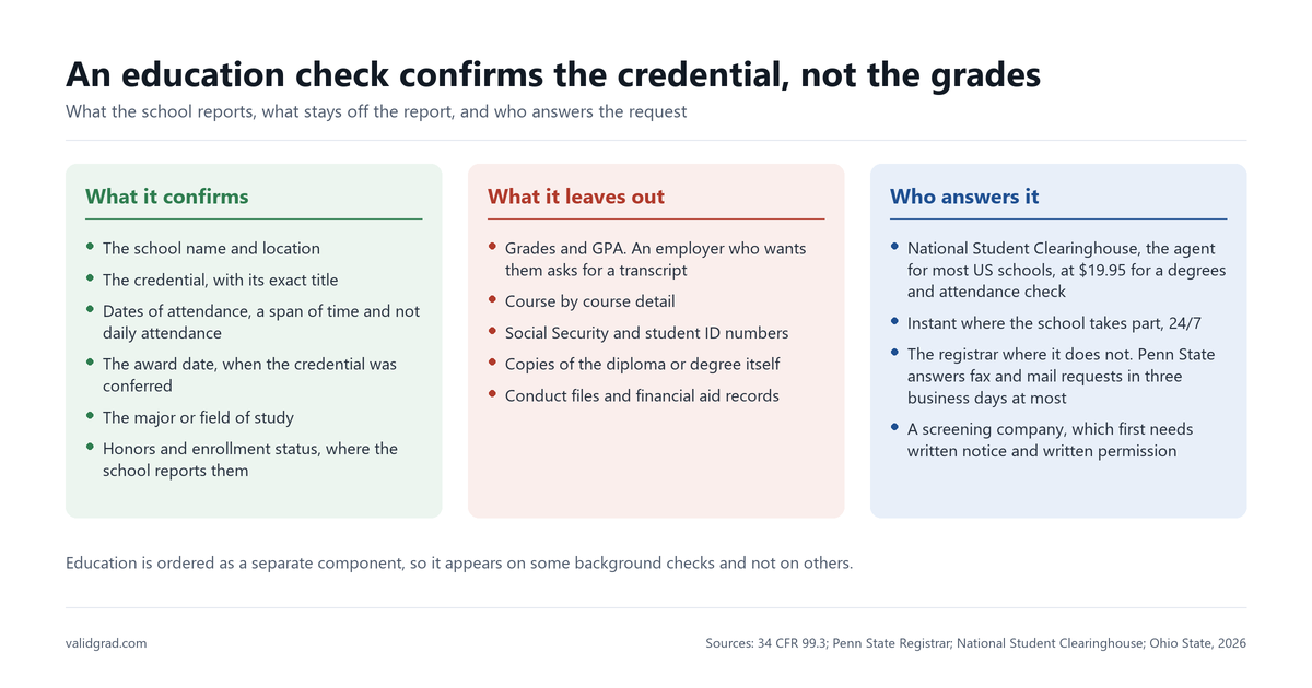 Three-panel comparison of what an education background check confirms, what it leaves out, and who answers it