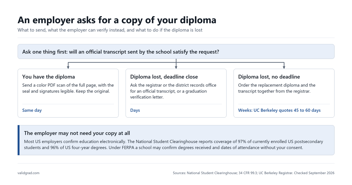 Flow diagram of what to send when an employer asks for a diploma copy, and what a school can confirm instead.