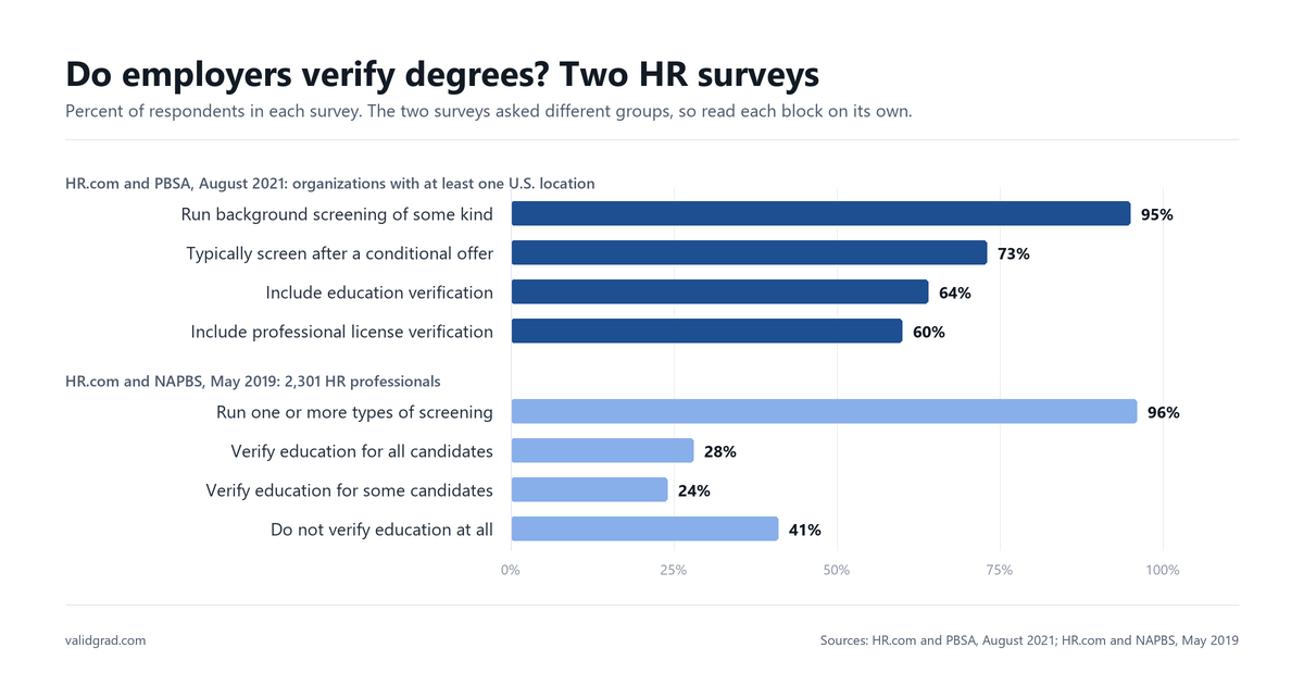 Bar chart of two HR surveys: 95 percent of organizations run background screening and 64 percent verify education.