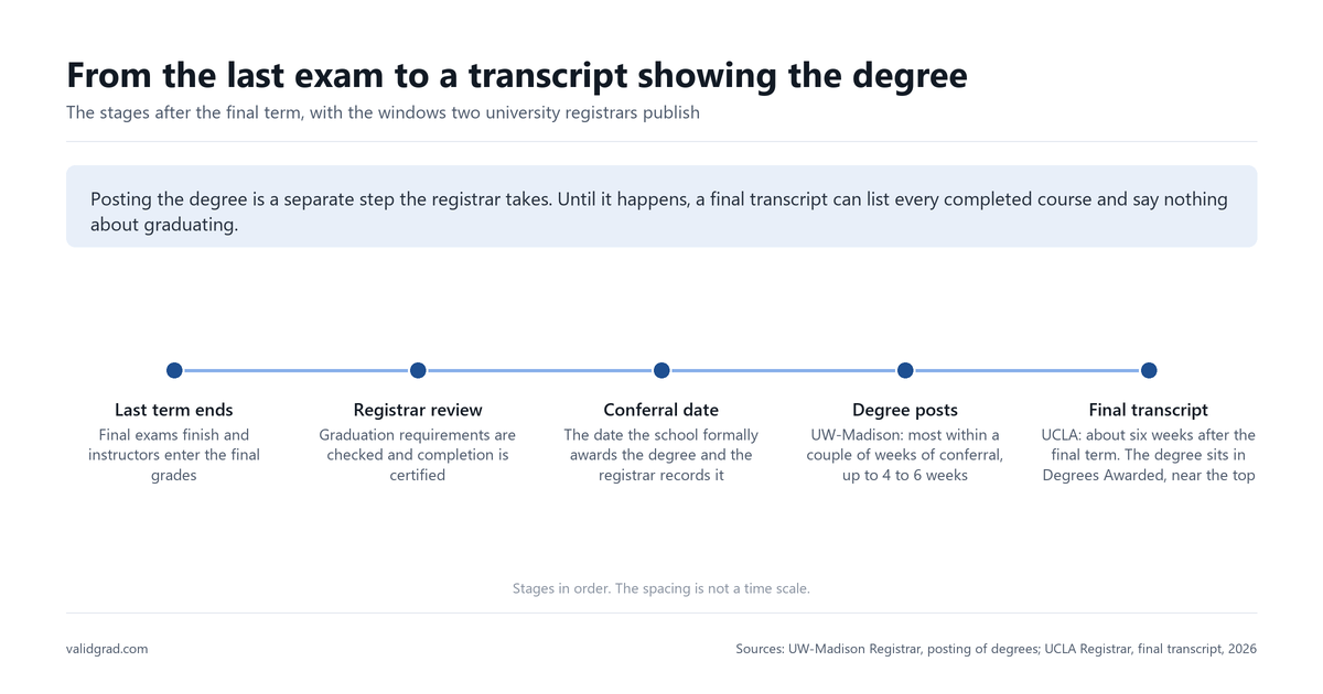 Timeline of the five stages from the last exam to a final transcript that shows the degree and its date
