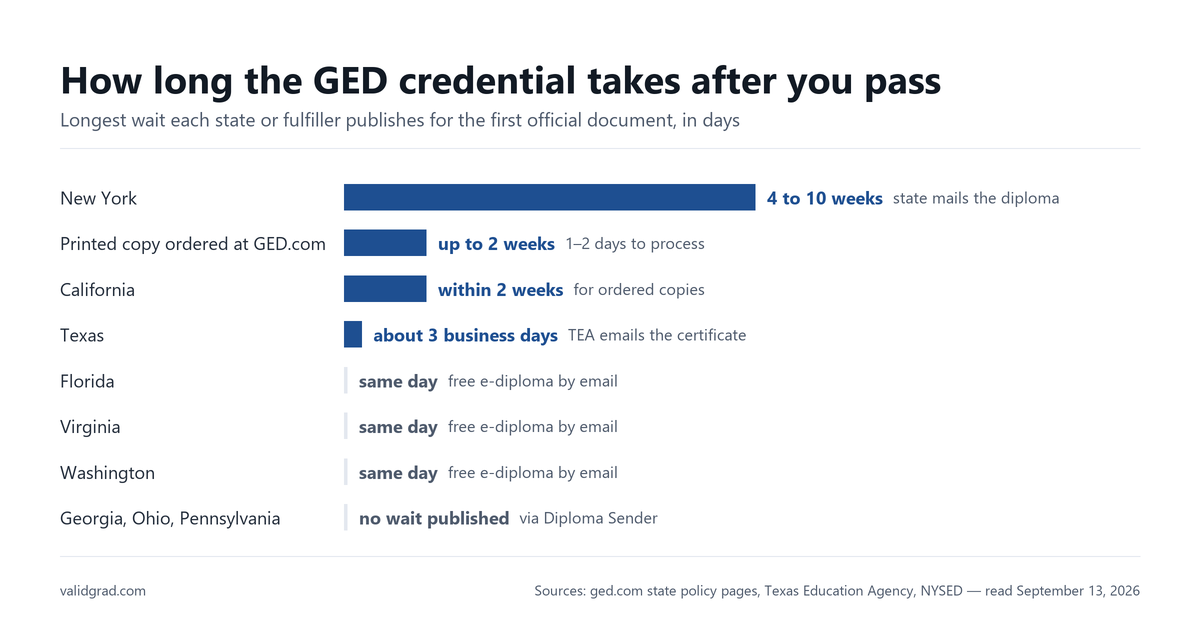Bar chart of the published wait for an official GED credential after passing, by state: New York 4 to 10 weeks, an ordered printed copy up to 2 weeks, Texas about 3 business days, Florida, Virginia and Washington the same day by email.