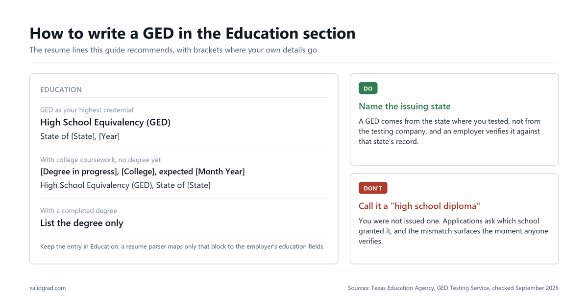 A resume Education section showing GED entry formats with bracketed placeholders, plus one do and one don't note.