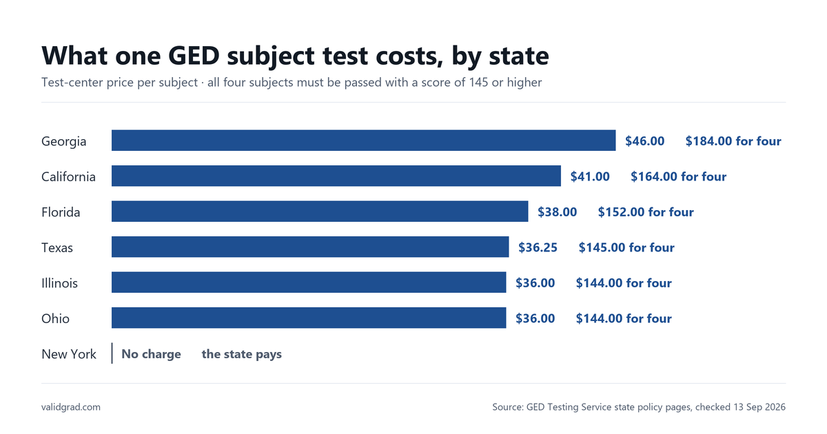 Bar chart of the GED test-center price for one subject test in seven states, from no charge in New York to 46 dollars in Georgia
