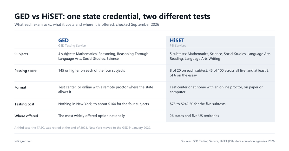 Table comparing the GED and HiSET on subjects, passing score, format, testing cost and where each is offered