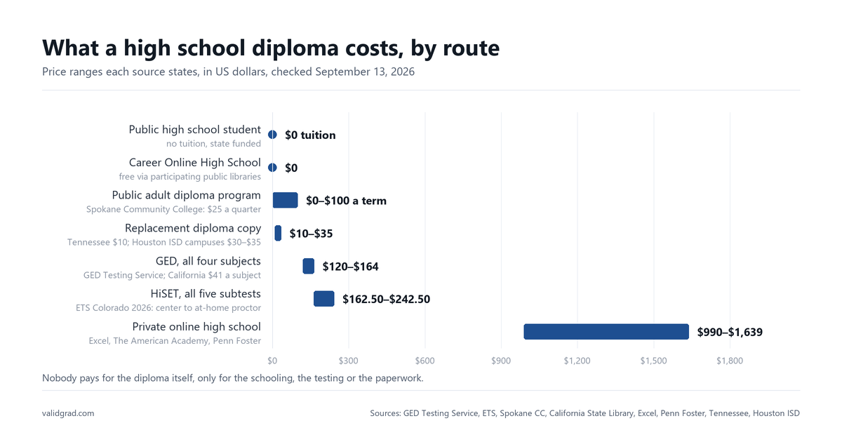 Range chart of what each route to a high school diploma costs, from free public routes to private online tuition.