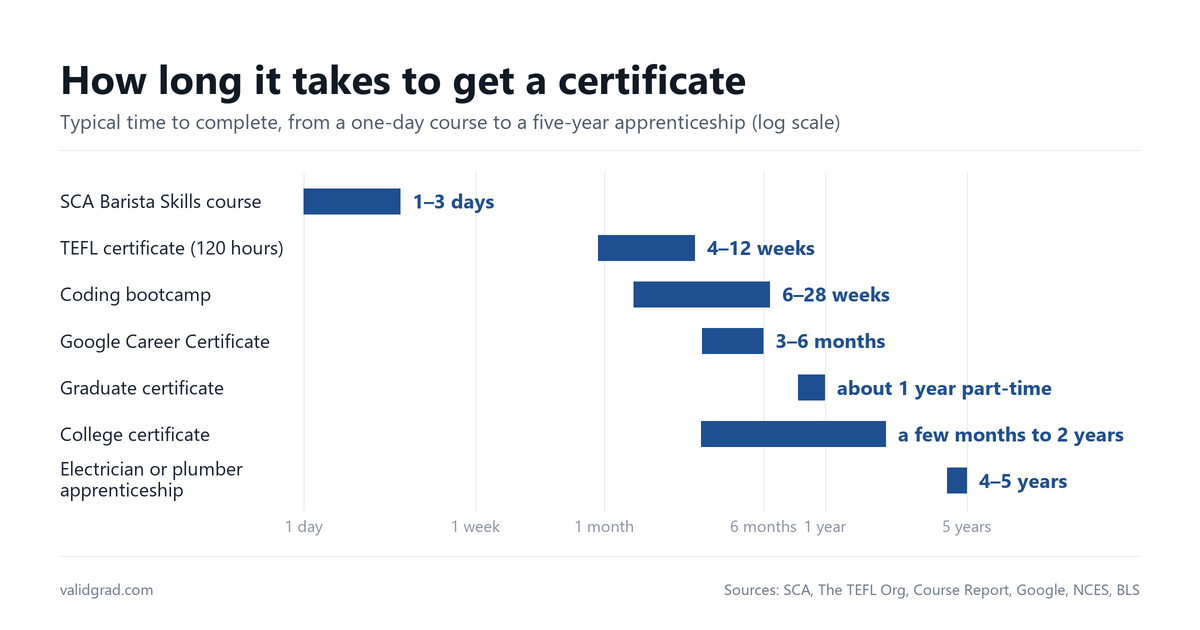 Chart of typical time to complete certificates on a log scale, from a one to three day barista course to a four to five year electrician or plumber apprenticeship
