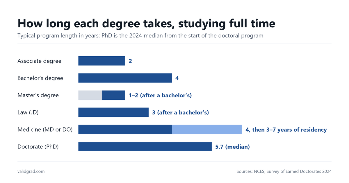 Bar chart of how long each degree takes full time: associate degree 2 years, bachelor's 4, master's 1 to 2 after a bachelor's, law 3, medicine 4 plus 3 to 7 years of residency, PhD 5.7 years median