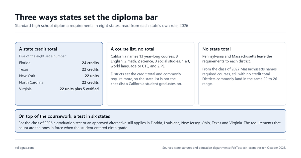 Comparison panel of the three ways states set high school diploma rules: a credit total, a course list, or local control.