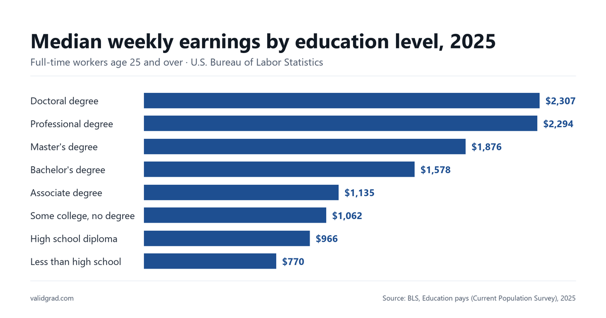 Bar chart of median weekly earnings by education level in 2025: 770 dollars without a high school diploma, 966 with a diploma, 1,578 with a bachelor’s degree and 2,307 with a doctorate (BLS)