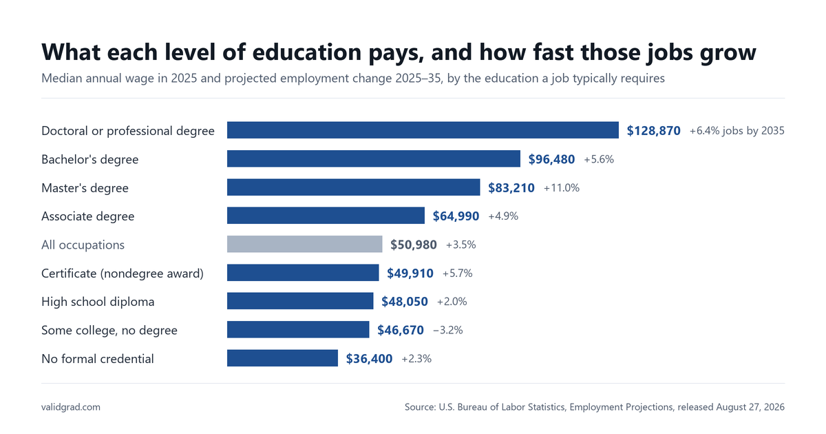 Bar chart of median annual pay and projected job growth by the education a job typically requires, 2025 to 2035