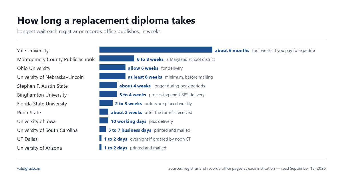 Bar chart of published replacement diploma waits at twelve US registrars and records offices, from one to two days to about six months