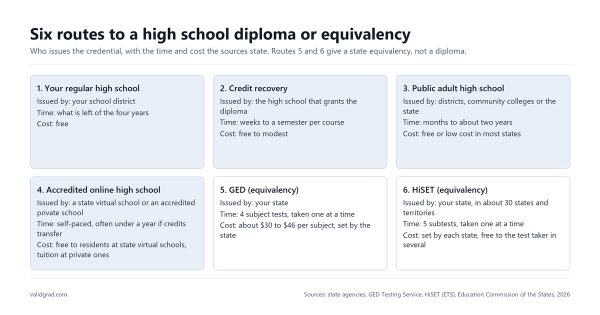 Six panels comparing routes to a US high school diploma or equivalency, with issuer, time and cost for each.