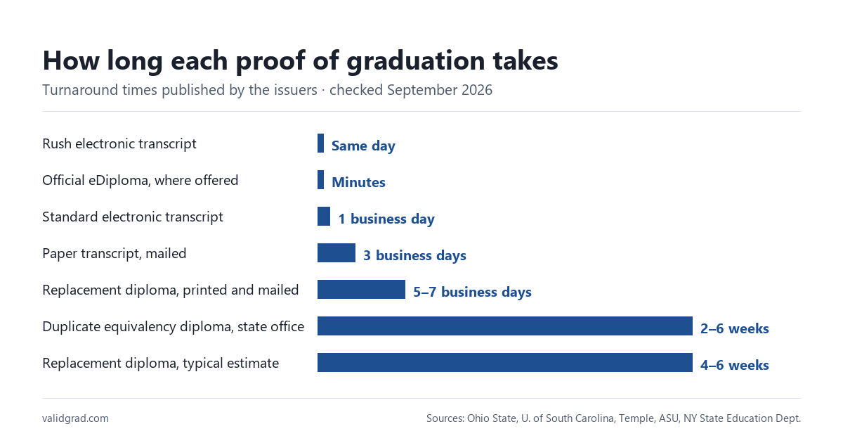 Bar chart of published turnaround times: rush electronic transcript same day, official eDiploma minutes, standard electronic transcript one business day, paper transcript three business days, replacement diploma five to seven business days, duplicate equivalency diploma two to six weeks, replacement diploma four to six weeks