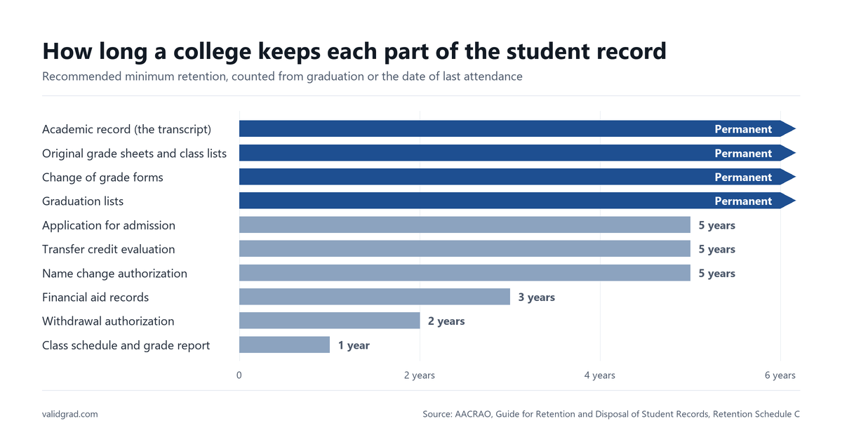 Bar chart of how long a college keeps each part of the student record. The academic transcript, original grade sheets, change of grade forms and graduation lists are permanent. Admission applications, transfer credit evaluations and name change authorizations run five years, financial aid records three years, withdrawal authorizations two years, and class schedules and grade reports one year.