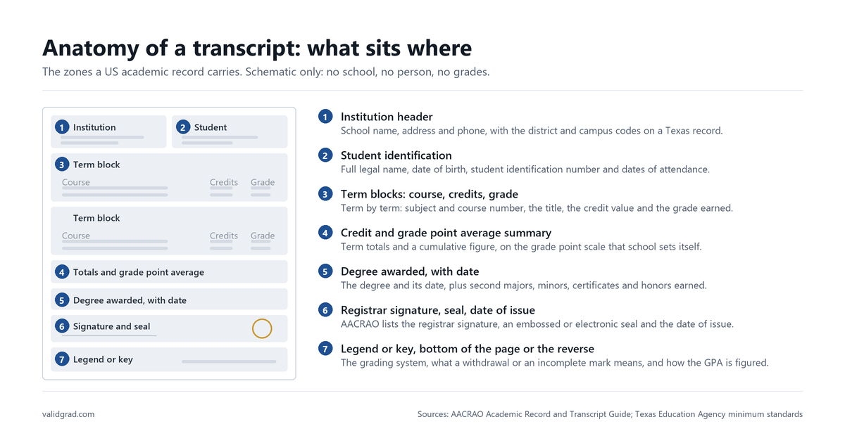 Schematic of a transcript with seven labeled zones, from the institution header to the grading legend.