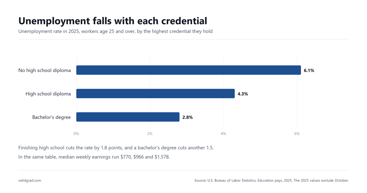 Bar chart: 2025 US unemployment was 6.1 percent with no high school diploma, 4.3 with one, 2.8 with a bachelor's degree.