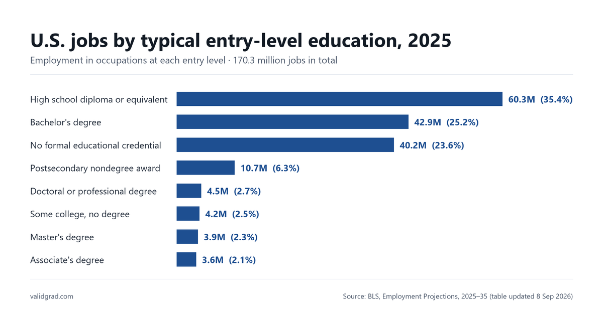 Bar chart of U.S. employment in 2025 by the education level typically needed to enter the occupation; high school diploma or equivalent is the largest group at 35.4 percent of jobs