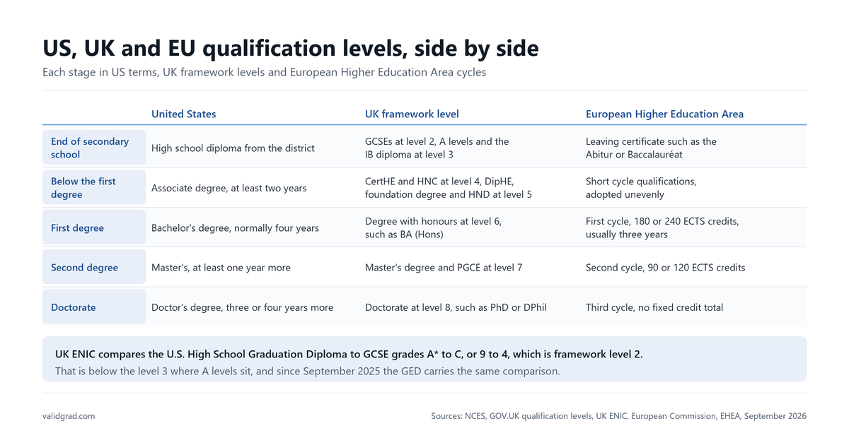 Table of qualification stages from secondary school to doctorate in US, UK framework level and European cycle terms.