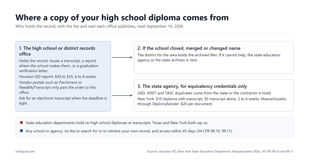 Route diagram: the school or district records office first, and a state agency only for equivalency records.